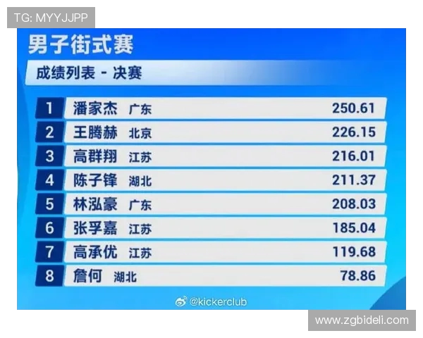 滑板精英赛最新积分榜上海极限运动队以99分稳居第一 滑板精英赛最新积分榜上海极限运动队以99分稳居第一