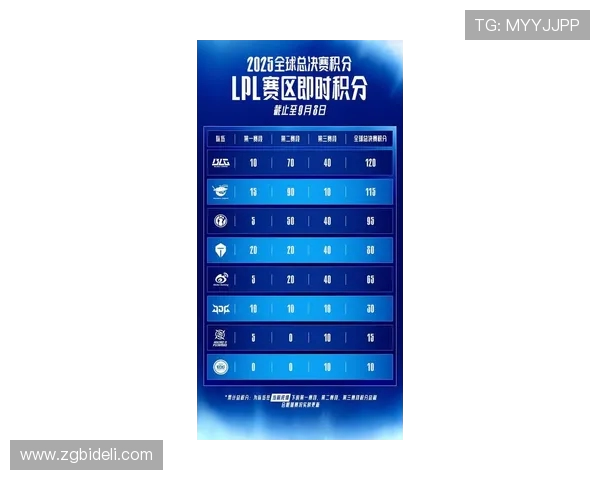 全球总决赛最新积分榜BLG以84分稳居第一名引发关注 全球总决赛最新积分榜BLG以84分稳居第一名引发关注